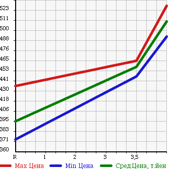 Аукционная статистика: График изменения цены TOYOTA Тойота  ISIS Исис  2011 1800 ZGM10G L X SELECTION в зависимости от аукционных оценок
