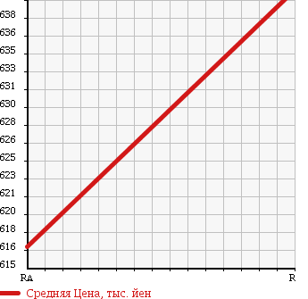Аукционная статистика: График изменения цены TOYOTA Тойота  ISIS Исис  2015 1800 ZGM10G L X SELECTION в зависимости от аукционных оценок