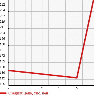 Аукционная статистика: График изменения цены TOYOTA Тойота  ISIS Исис  2009 1800 ZGM10G L_G EDITION в зависимости от аукционных оценок