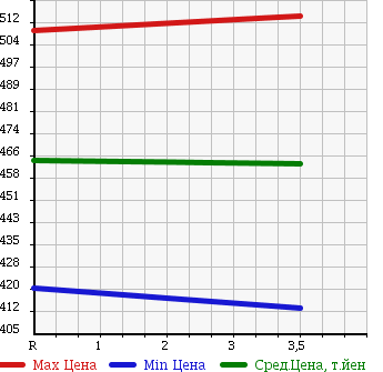 Аукционная статистика: График изменения цены TOYOTA Тойота  ISIS Исис  2011 1800 ZGM10W в зависимости от аукционных оценок
