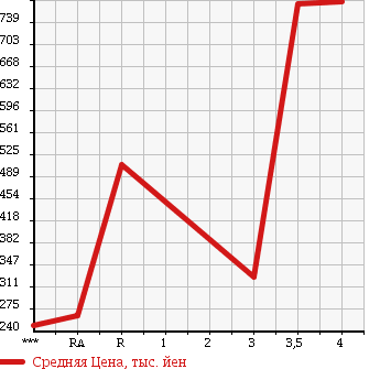 Аукционная статистика: График изменения цены TOYOTA Тойота  ISIS Исис  2013 1800 ZGM10W PLATANA в зависимости от аукционных оценок