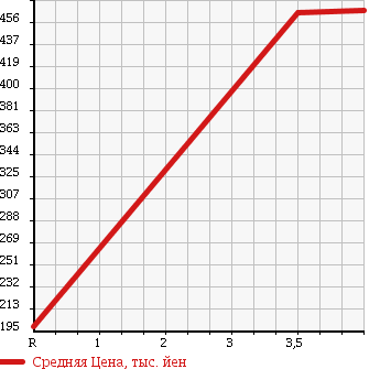 Аукционная статистика: График изменения цены TOYOTA Тойота  ISIS Исис  2010 1800 ZGM10W PLATANA BLACK LIMITED в зависимости от аукционных оценок