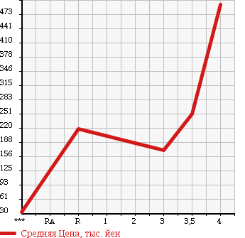 Аукционная статистика: График изменения цены TOYOTA Тойота  ISIS Исис  2010 1800 ZGM10W PLATANA LTD в зависимости от аукционных оценок