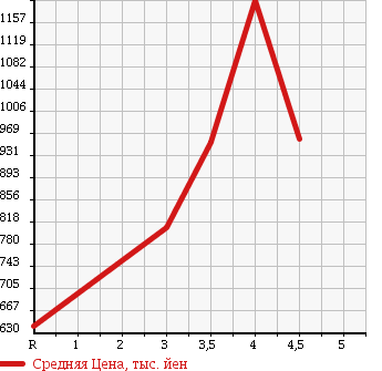 Аукционная статистика: График изменения цены TOYOTA Тойота  ISIS Исис  2014 1800 ZGM10W PLATANA V SELECTION в зависимости от аукционных оценок