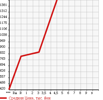 Аукционная статистика: График изменения цены TOYOTA Тойота  ISIS Исис  2014 1800 ZGM10W PLATANA V SELECTION * NOIRE в зависимости от аукционных оценок
