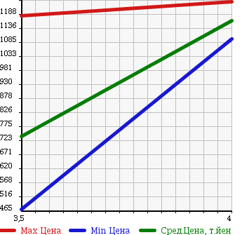 Аукционная статистика: График изменения цены TOYOTA Тойота  ISIS Исис  2013 1800 ZGM10W PLATANA V SELECTION WHITE INTERIOR P в зависимости от аукционных оценок