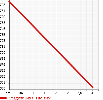 Аукционная статистика: График изменения цены TOYOTA Тойота  ISIS Исис  2013 1800 ZGM10W PLATANA V SELECTION WHITE INTERIOR PKG в зависимости от аукционных оценок