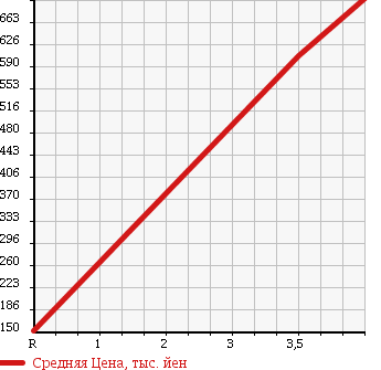 Аукционная статистика: График изменения цены TOYOTA Тойота  ISIS Исис  2010 1800 ZGM15G L_G EDITION в зависимости от аукционных оценок