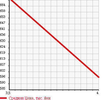 Аукционная статистика: График изменения цены TOYOTA Тойота  ISIS Исис  2012 1800 ZGM15W PLATANA в зависимости от аукционных оценок