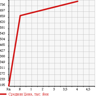 Аукционная статистика: График изменения цены TOYOTA Тойота  ISIS Исис  2010 1800 ZGM15W PLATANA LIMITED в зависимости от аукционных оценок