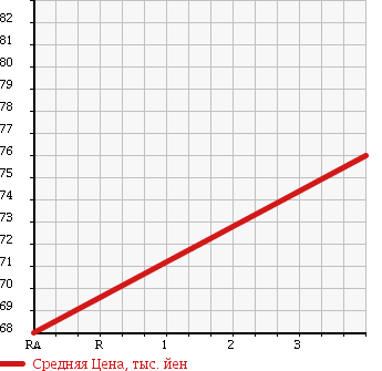 Аукционная статистика: График изменения цены TOYOTA Тойота  ISIS Исис  2004 1800 ZNM10G L X SELECTION в зависимости от аукционных оценок