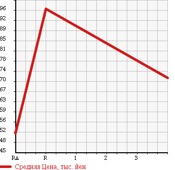Аукционная статистика: График изменения цены TOYOTA Тойота  ISIS Исис  2006 1800 ZNM10G L X SELECTION в зависимости от аукционных оценок