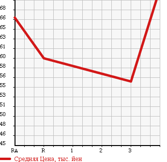 Аукционная статистика: График изменения цены TOYOTA Тойота  ISIS Исис  2007 1800 ZNM10G L X SELECTION в зависимости от аукционных оценок
