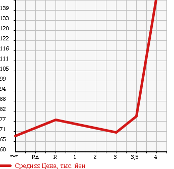 Аукционная статистика: График изменения цены TOYOTA Тойота  ISIS Исис  2008 1800 ZNM10G L X SELECTION в зависимости от аукционных оценок