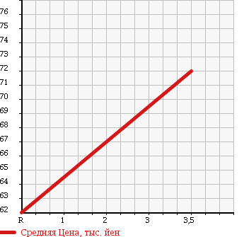 Аукционная статистика: График изменения цены TOYOTA Тойота  ISIS Исис  2007 1800 ZNM10G X в зависимости от аукционных оценок