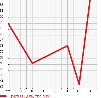 Аукционная статистика: График изменения цены TOYOTA Тойота  ISIS Исис  2006 1800 ZNM10W в зависимости от аукционных оценок