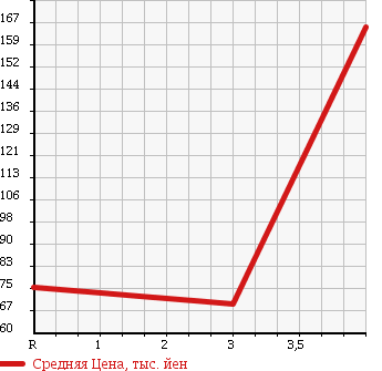 Аукционная статистика: График изменения цены TOYOTA Тойота  ISIS Исис  2008 1800 ZNM10W в зависимости от аукционных оценок