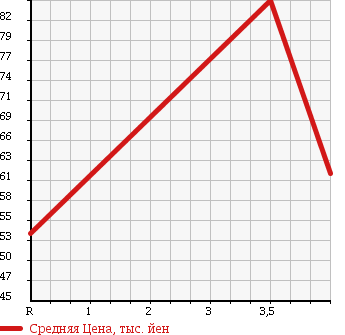 Аукционная статистика: График изменения цены TOYOTA Тойота  ISIS Исис  2005 1800 ZNM10W 1.8 PLATANA в зависимости от аукционных оценок