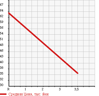 Аукционная статистика: График изменения цены TOYOTA Тойота  ISIS Исис  2005 1800 ZNM10W L в зависимости от аукционных оценок