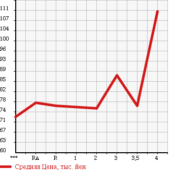 Аукционная статистика: График изменения цены TOYOTA Тойота  ISIS Исис  2007 1800 ZNM10W PLATANA в зависимости от аукционных оценок