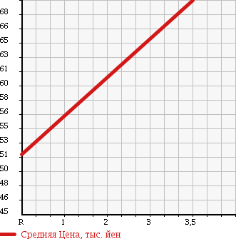 Аукционная статистика: График изменения цены TOYOTA Тойота  ISIS Исис  2005 1800 ZNM10W PLATANA G EDITION в зависимости от аукционных оценок