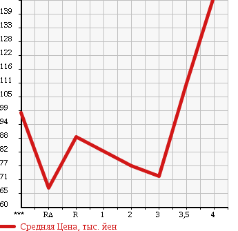 Аукционная статистика: График изменения цены TOYOTA Тойота  ISIS Исис  2006 1800 ZNM10W PLATANA G EDITION в зависимости от аукционных оценок