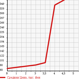 Аукционная статистика: График изменения цены TOYOTA Тойота  ISIS Исис  2008 1800 ZNM10W PLATANA LIMITED в зависимости от аукционных оценок
