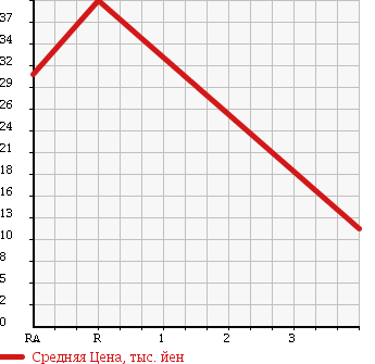 Аукционная статистика: График изменения цены TOYOTA Тойота  ISIS Исис  2004 2000 ANM10G в зависимости от аукционных оценок