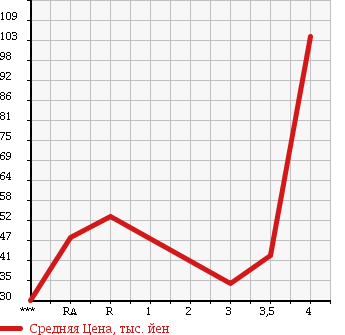 Аукционная статистика: График изменения цены TOYOTA Тойота  ISIS Исис  2007 2000 ANM10G в зависимости от аукционных оценок
