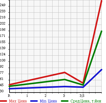 Аукционная статистика: График изменения цены TOYOTA Тойота  ISIS Исис  2008 2000 ANM10G G в зависимости от аукционных оценок