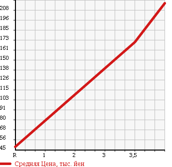 Аукционная статистика: График изменения цены TOYOTA Тойота  ISIS Исис  2009 2000 ANM10G G в зависимости от аукционных оценок