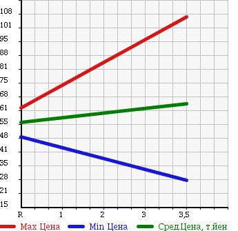 Аукционная статистика: График изменения цены TOYOTA Тойота  ISIS Исис  2006 2000 ANM10G G U SELECTION в зависимости от аукционных оценок