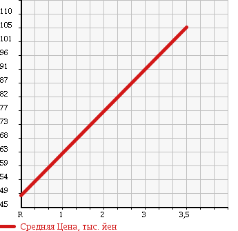 Аукционная статистика: График изменения цены TOYOTA Тойота  ISIS Исис  2007 2000 ANM10G L 60TH SPECIAL ED в зависимости от аукционных оценок