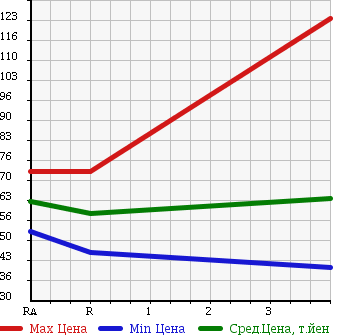 Аукционная статистика: График изменения цены TOYOTA Тойота  ISIS Исис  2007 2000 ANM10G L 60TH SPECIAL EDITION в зависимости от аукционных оценок