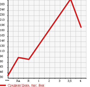 Аукционная статистика: График изменения цены TOYOTA Тойота  ISIS Исис  2009 2000 ANM10G L G EDITION в зависимости от аукционных оценок
