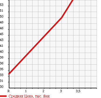 Аукционная статистика: График изменения цены TOYOTA Тойота  ISIS Исис  2006 2000 ANM10G L WELL CAB в зависимости от аукционных оценок