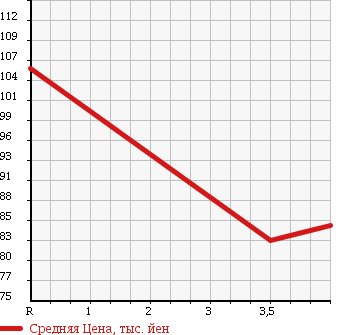 Аукционная статистика: График изменения цены TOYOTA Тойота  ISIS Исис  2009 2000 ANM10W в зависимости от аукционных оценок