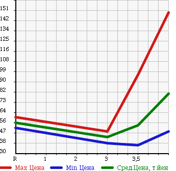 Аукционная статистика: График изменения цены TOYOTA Тойота  ISIS Исис  2005 2000 ANM10W PLATANA G EDITION в зависимости от аукционных оценок
