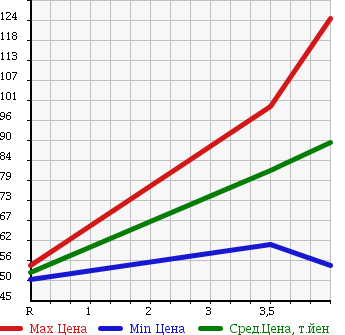 Аукционная статистика: График изменения цены TOYOTA Тойота  ISIS Исис  2006 2000 ANM10W PLATANA G-ED в зависимости от аукционных оценок