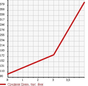 Аукционная статистика: График изменения цены TOYOTA Тойота  ISIS Исис  2008 2000 ANM10W PLATANA LTD в зависимости от аукционных оценок