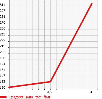 Аукционная статистика: График изменения цены TOYOTA Тойота  ISIS Исис  2009 2000 ANM10W PLATANA LTD в зависимости от аукционных оценок