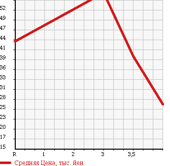 Аукционная статистика: График изменения цены TOYOTA Тойота  ISIS Исис  2005 2000 ANM15G в зависимости от аукционных оценок