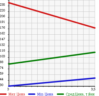 Аукционная статистика: График изменения цены TOYOTA Тойота  ISIS Исис  2008 2000 ANM15G 4WD L в зависимости от аукционных оценок