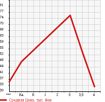Аукционная статистика: График изменения цены TOYOTA Тойота  ISIS Исис  2005 2000 ANM15G G в зависимости от аукционных оценок