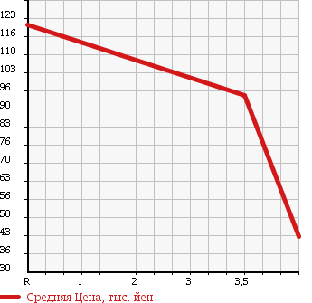 Аукционная статистика: График изменения цены TOYOTA Тойота  ISIS Исис  2006 2000 ANM15G L в зависимости от аукционных оценок