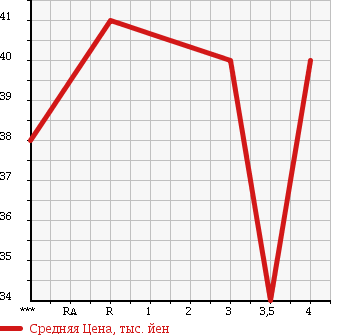 Аукционная статистика: График изменения цены TOYOTA Тойота  ISIS Исис  2005 2000 ANM15W в зависимости от аукционных оценок