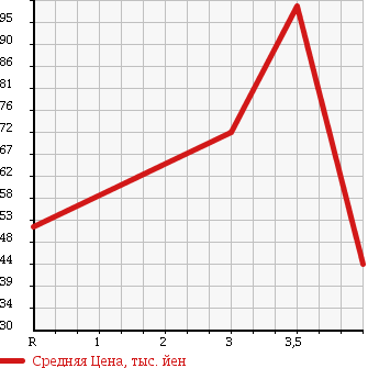 Аукционная статистика: График изменения цены TOYOTA Тойота  ISIS Исис  2007 2000 ANM15W PLATANA в зависимости от аукционных оценок