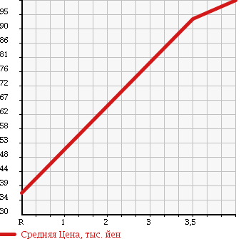Аукционная статистика: График изменения цены TOYOTA Тойота  ISIS Исис  2004 2000 ANM15W PLATANA 4WD в зависимости от аукционных оценок