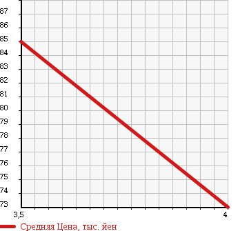 Аукционная статистика: График изменения цены TOYOTA Тойота  ISIS Исис  2006 2000 ANM15W PLATANA G-ED в зависимости от аукционных оценок