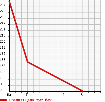 Аукционная статистика: График изменения цены TOYOTA Тойота  ISIS Исис  2009 2000 ZGM11W в зависимости от аукционных оценок